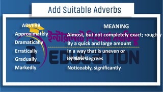 ADVERB MEANING
Approximately
Dramatically
Erratically
Gradually
Markedly
Almost, but not completely exact; roughly
By a quick and large amount
In a way that is uneven or
irregular
By slow degrees
Noticeably, significantly
 