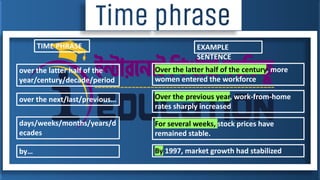 TIME PHRASE EXAMPLE
SENTENCE
over the latter half of the
year/century/decade/period
Over the latter half of the century, more
women entered the workforce
over the next/last/previous… Over the previous year, work-from-home
rates sharply increased
days/weeks/months/years/d
ecades
For several weeks, stock prices have
remained stable.
by… By 1997, market growth had stabilized
 