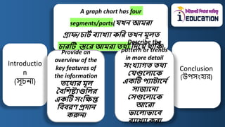 A graph chart has four
segments/parts(েখ্ন আেরা
গ্রাফ/চার্ট বযাখ্যা কপর তখ্ন েূলত
চারটর্ স্তনর আেরা তথ্য পেনয থ্াপক)
Introductio
n
(সূচো)
Conclusion
(উপসংহার)
Describe the
pattern or trends
in more detail
সংখ্যাগত তথ্য
মেগুনলানক
একটর্ পযার্ানন ট
সাজাননা
মসগুনলানক
আনরা
ভানলাভানব
বযাখ্যা করা
Provide an
overview of the
key features of
the information
তনথ্যর েূল
ববপিষ্ট্যগুপলর
একটর্ সংপিপ্ত
পববরর্ প্রোন
করুন৷
 