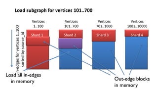 Shard 1
Load all in-edges
in memory
Load subgraph for vertices 101..700
Shard 2 Shard 3 Shard 4
Vertices
1..100
Vertices
101..700
Vertices
701..1000
Vertices
1001..10000
Out-edge blocks
in memory
in-edgesforvertices1..100
sortedbysource_id
 