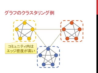 グラフのクラスタリング例




コミュニティ内は
エッジ密度が高い
 
