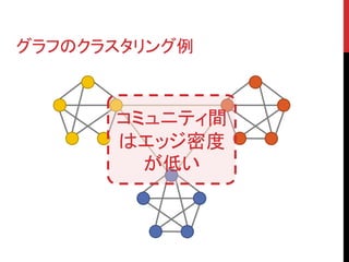 グラフのクラスタリング例



      コミュニティ間
      はエッジ密度
        が低い
 