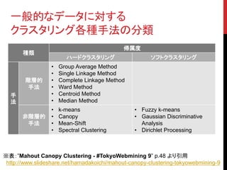 一般的なデータに対する
  クラスタリング各種手法の分類
                                            帰属度
       種類
                         ハードクラスタリング                    ソフトクラスタリング
                  •   Group Average Method
                  •   Single Linkage Method
        階層的       •   Complete Linkage Method
        手法        •   Ward Method
  手               •   Centroid Method
  法               •   Median Method
                  •   k-means                    • Fuzzy k-means
       非階層的       •   Canopy                     • Gaussian Discriminative
        手法        •   Mean-Shift                   Analysis
                  •   Spectral Clustering        • Dirichlet Processing



※表：”Mahout Canopy Clustering - #TokyoWebmining 9” p.48 より引用
 http://www.slideshare.net/hamadakoichi/mahout-canopy-clustering-tokyowebmining-9
 
