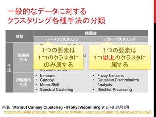 一般的なデータに対する
  クラスタリング各種手法の分類
                                            帰属度
       種類
                         ハードクラスタリング                    ソフトクラスタリング
                  • Group Average Method
                     １つの要素は
                  • Single Linkage Method          １つの要素は
        階層的       • Complete Linkage Method
        手法        • １つのクラスタに
                     Ward Method                 １つ以上のクラスタに
  手                   のみ属する
                  • Centroid Method                  属する
  法               • Median Method
                  •   k-means                    • Fuzzy k-means
       非階層的       •   Canopy                     • Gaussian Discriminative
        手法        •   Mean-Shift                   Analysis
                  •   Spectral Clustering        • Dirichlet Processing



※表：”Mahout Canopy Clustering - #TokyoWebmining 9” p.48 より引用
 http://www.slideshare.net/hamadakoichi/mahout-canopy-clustering-tokyowebmining-9
 