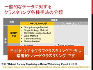 一般的なデータに対する
  クラスタリング各種手法の分類
                                            帰属度
       種類
                         ハードクラスタリング                    ソフトクラスタリング
                  •   Group Average Method
                  •   Single Linkage Method
        階層的       •   Complete Linkage Method
        手法        •   Ward Method
  手               •   Centroid Method
  法               •   Median Method
                  •   k-means                    • Fuzzy k-means
       非階層的       •   Canopy                     • Gaussian Discriminative
        今回紹介するグラフクラスタリング手法は
        手法        •   Mean-Shift                   Analysis
                  •   Spectral Clustering        • Dirichlet Processing
          階層的・ハードクラスタリング です
※表：”Mahout Canopy Clustering - #TokyoWebmining 9” p.48 より引用
 http://www.slideshare.net/hamadakoichi/mahout-canopy-clustering-tokyowebmining-9
 