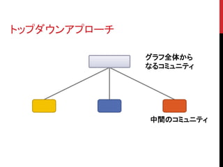 トップダウンアプローチ

              グラフ全体から
              なるコミュニティ




              中間のコミュニティ
 