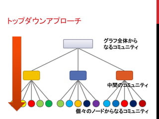 トップダウンアプローチ

                グラフ全体から
                なるコミュニティ




                中間のコミュニティ



          個々のノードからなるコミュニティ
 