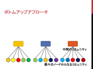 ボトムアップアプローチ




                中間のコミュニティ



          個々のノードからなるコミュニティ
 
