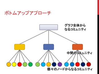 ボトムアップアプローチ

                グラフ全体から
                なるコミュニティ




                中間のコミュニティ



          個々のノードからなるコミュニティ
 