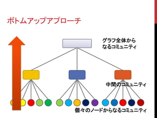 ボトムアップアプローチ

                グラフ全体から
                なるコミュニティ




                中間のコミュニティ



          個々のノードからなるコミュニティ
 