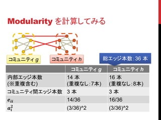 Modularity を計算してみる



コミュニティ g   コミュニティ h        総エッジ本数：36 本

                コミュニティ g     コミュニティ h
内部エッジ本数        14 本         16 本
(※重複含む)        (重複なし：7本)    (重複なし：8本)
コミュニティ間エッジ本数   3本           3本
         14/36        16/36

             (3/36)^2     (3/36)^2
 