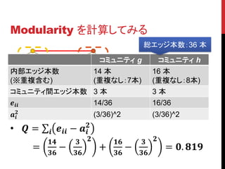 Modularity を計算してみる
                                                 総エッジ本数：36 本

                                 コミュニティ g                コミュニティ h
内部エッジ本数       14 本                                  16 本
(※重複含む)
 コミュニティ g     (重複なし：7本)
          コミュニティ h                                  (重複なし：8本)
コミュニティ間エッジ本数 3 本                                    3本
        14/36                                 16/36

                              (3/36)^2            (3/36)^2
                           
•  =        − 
                                      
       =        −                +          −             = . 
                                    
 