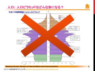 ※グラフ：総務省統計局 HP より引用 http://www.stat.go.jp/data/kokusei/2010/pdf/jinkou.pdf
 