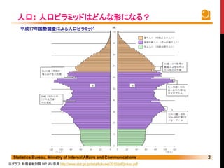 ※グラフ：総務省統計局 HP より引用 http://www.stat.go.jp/data/kokusei/2010/pdf/jinkou.pdf
 