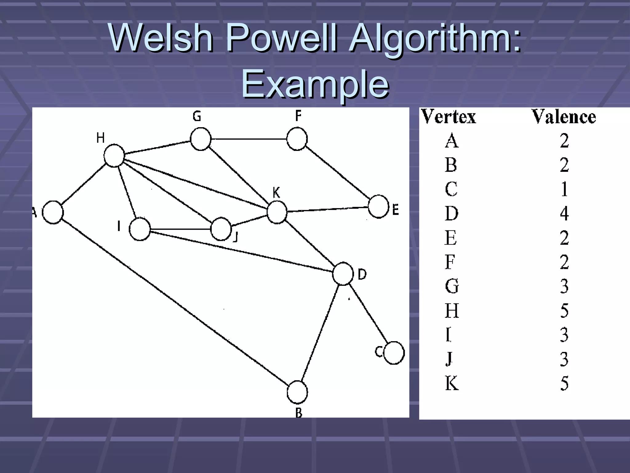 Welsh Powell Algorithm:Welsh Powell Algorithm:
ExampleExample
 