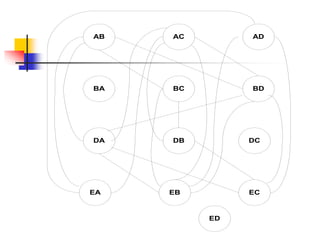 AB AD
AC
DA DC
DB
EA EC
EB
BA BD
BC
ED
 