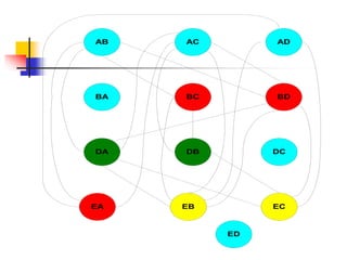 AB AD
AC
DA DC
DB
EA EC
EB
BA BD
BC
ED
 