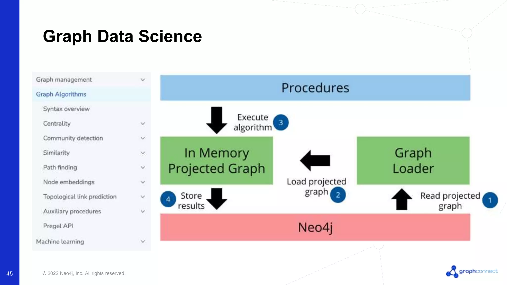 © 2022 Neo4j, Inc. All rights reserved.
45
Graph Data Science
 