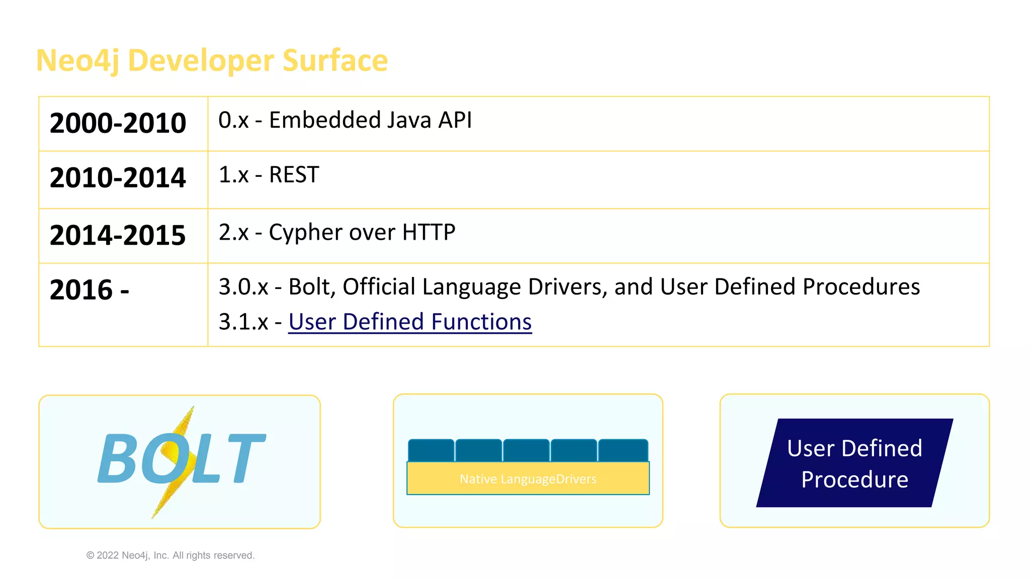 © 2022 Neo4j, Inc. All rights reserved.
Neo4j Developer Surface
Native LanguageDrivers
BOLT User Defined
Procedure
2000-2010 0.x - Embedded Java API
2010-2014 1.x - REST
2014-2015 2.x - Cypher over HTTP
2016 - 3.0.x - Bolt, Official Language Drivers, and User Defined Procedures
3.1.x - User Defined Functions
 