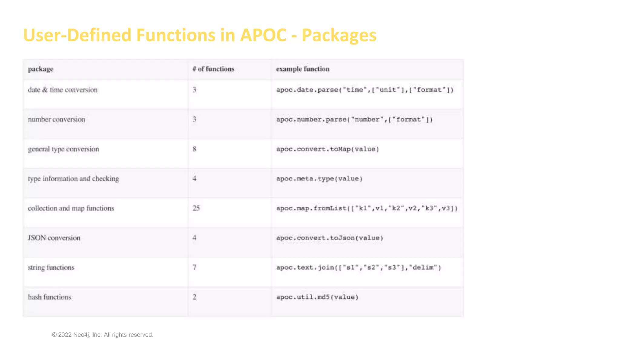 © 2022 Neo4j, Inc. All rights reserved.
User-Defined Functions in APOC - Packages
 