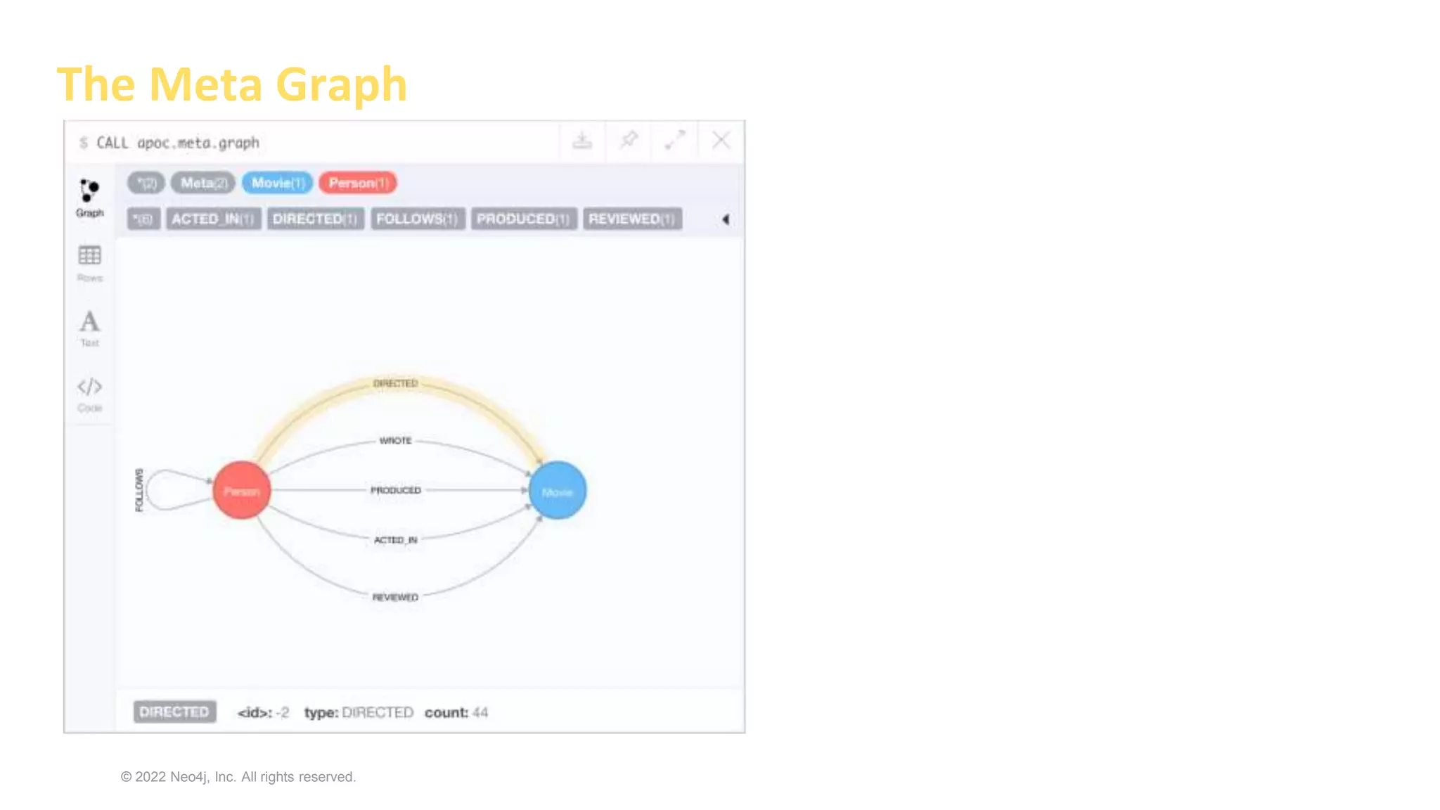 © 2022 Neo4j, Inc. All rights reserved.
The Meta Graph
 
