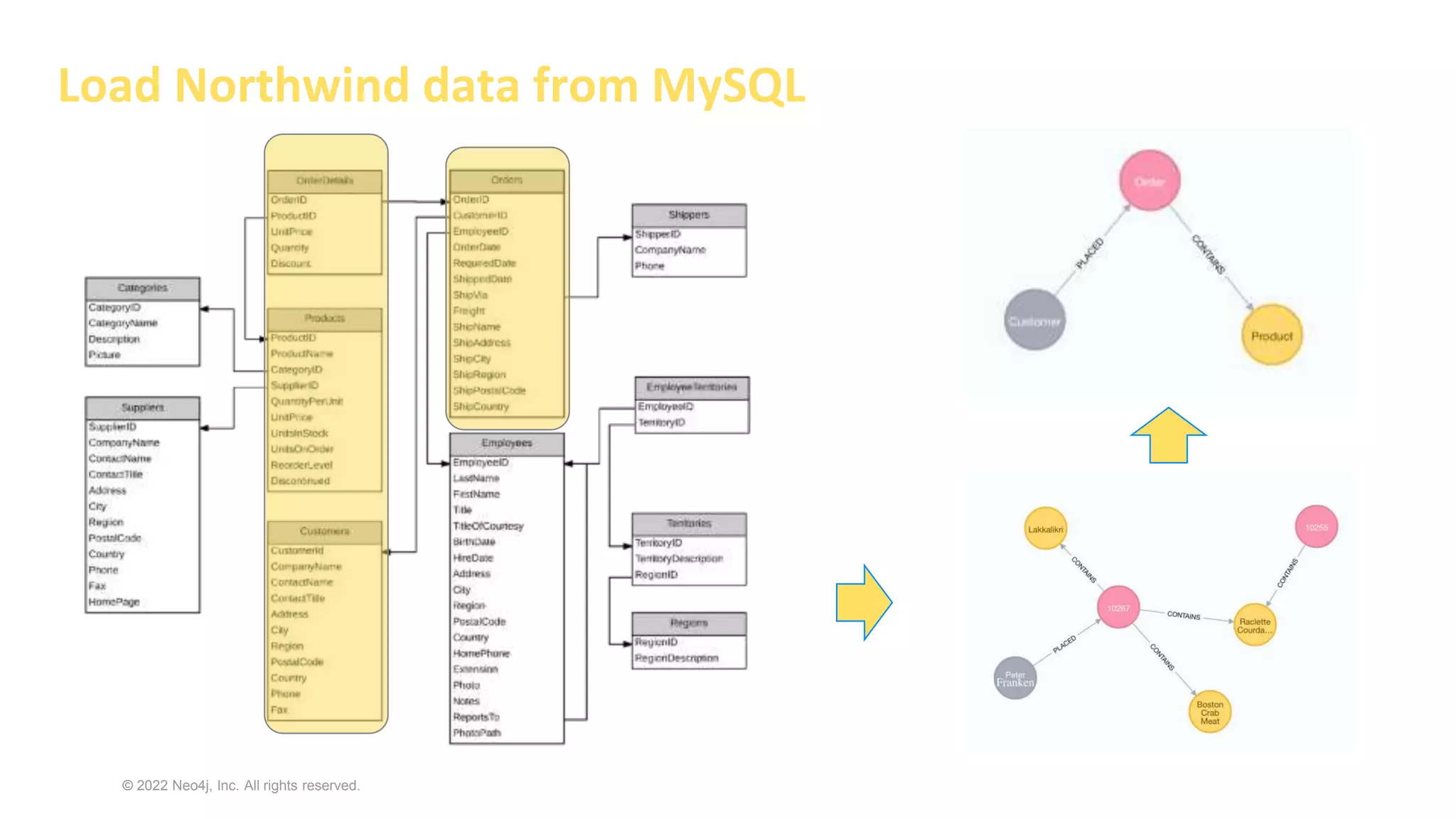 © 2022 Neo4j, Inc. All rights reserved.
Load Northwind data from MySQL
 