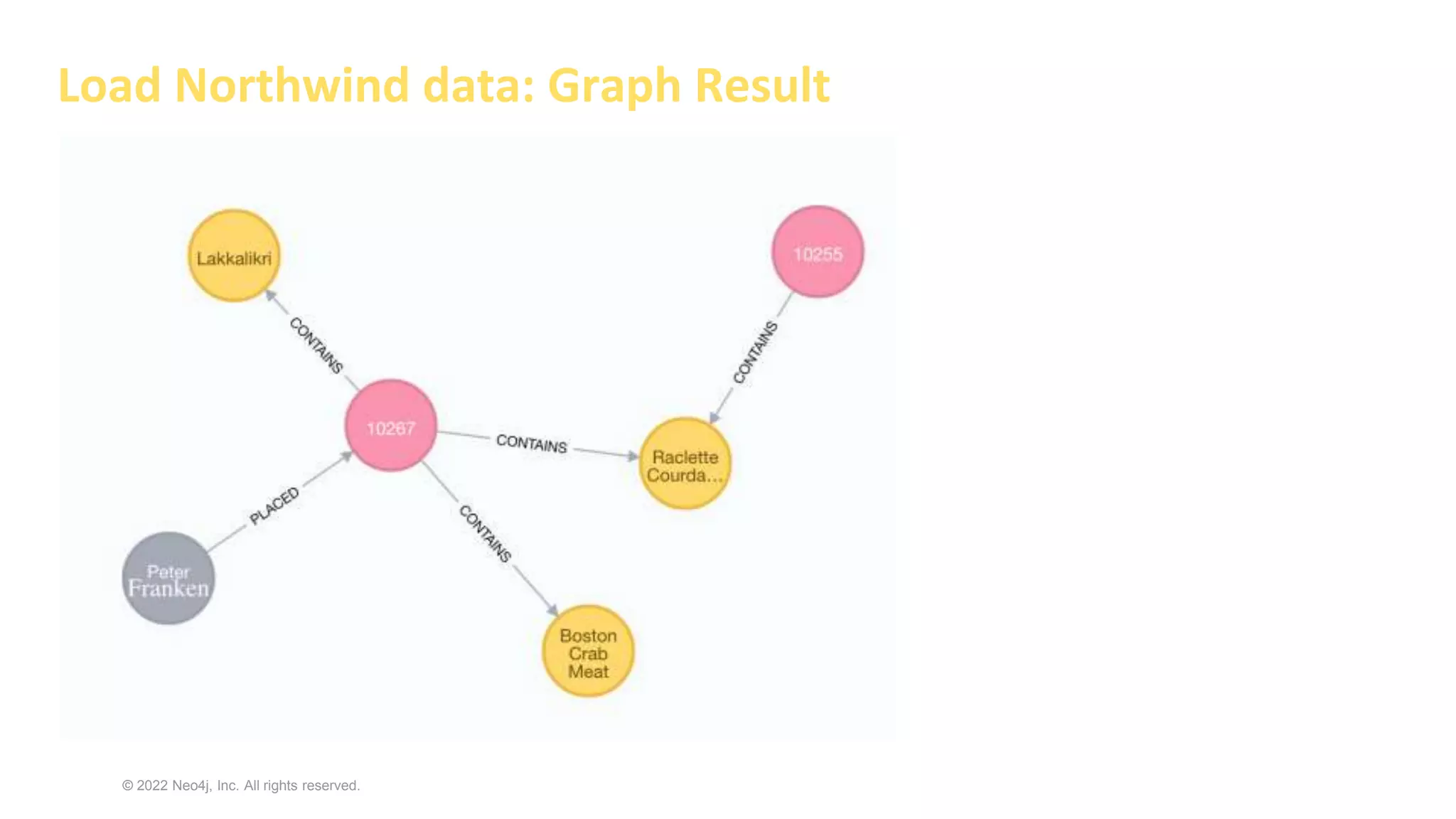 © 2022 Neo4j, Inc. All rights reserved.
Load Northwind data: Graph Result
 