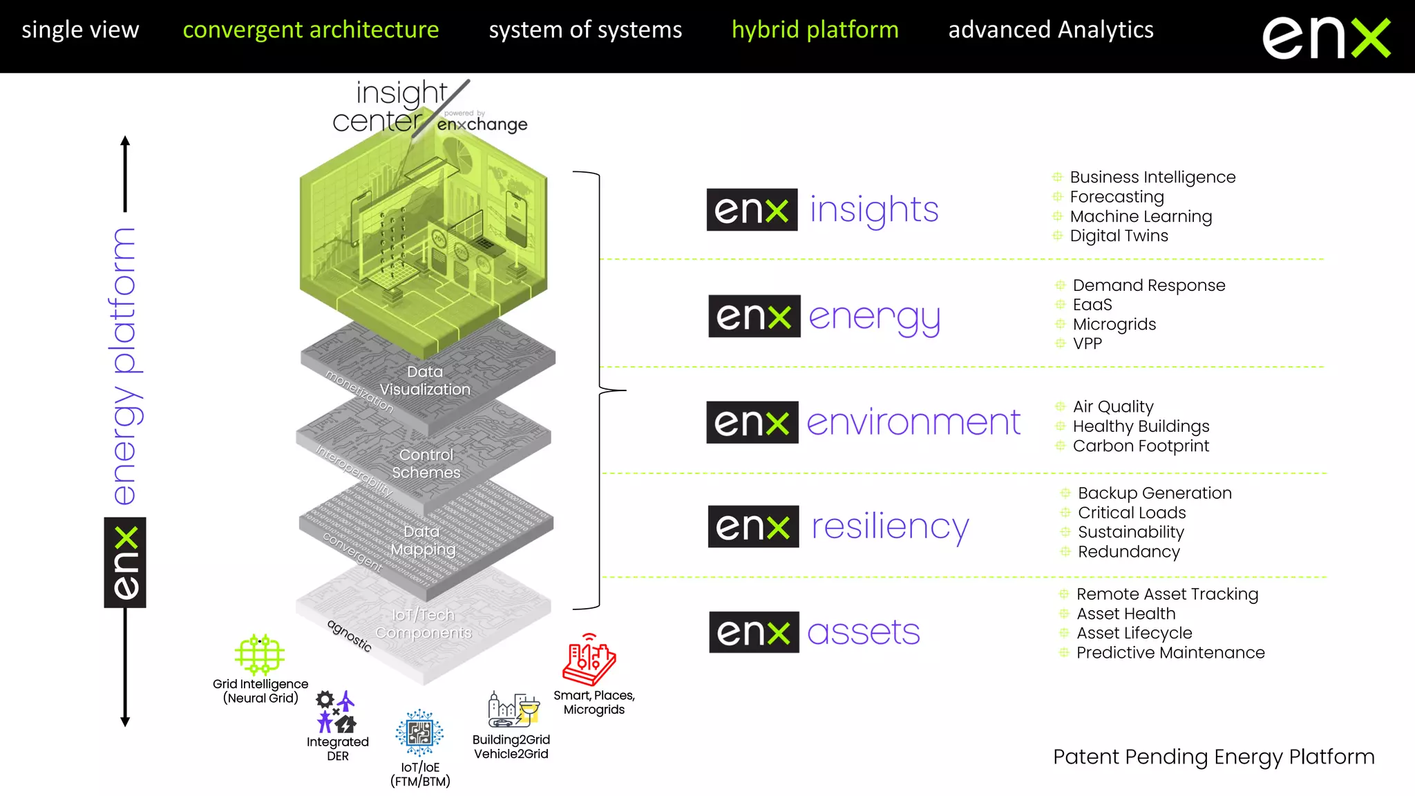 IoT/Tech
Components
Data
Mapping
Control
Schemes
Grid Intelligence
(Neural Grid)
Integrated
DER
Building2Grid
Vehicle2Grid
Smart, Places,
Microgrids
IoT/IoE
(FTM/BTM)
Data
Visualization
energy
platform
resiliency
insights
 Demand Response
 EaaS
 Microgrids
 VPP
 Business Intelligence
 Forecasting
 Machine Learning
 Digital Twins
 Air Quality
 Healthy Buildings
 Carbon Footprint
 Backup Generation
 Critical Loads
 Sustainability
 Redundancy
 Remote Asset Tracking
 Asset Health
 Asset Lifecycle
 Predictive Maintenance
single view convergent architecture system of systems hybrid platform advanced Analytics
Patent Pending Energy Platform
 