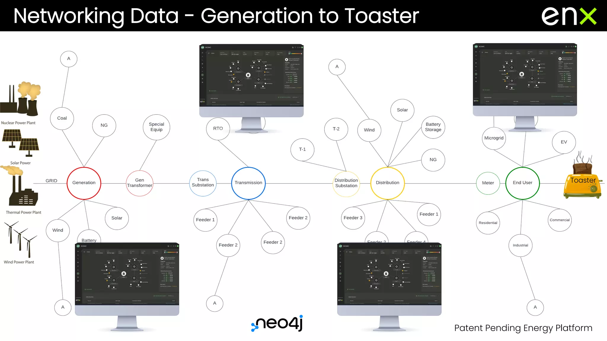 Networking Data - Generation to Toaster
Toaster
Patent Pending Energy Platform
 