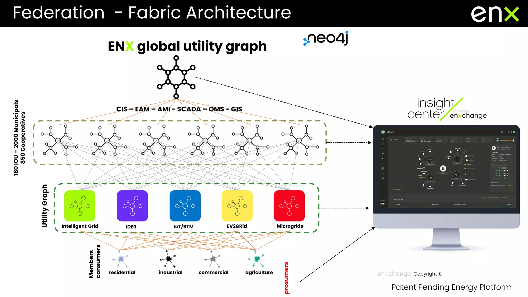 180
IOU
–
2000
Municipals
850
Cooperatives
ENX global utility graph
CIS – EAM – AMI - SCADA – OMS - GIS
Utility
Graph
Intelligent Grid iDER IoT/BTM EV2GRid Microgrids
commercial
industrial
residential agriculture
Members
consumers
prosumers
Federation - Fabric Architecture
Copyright ©
Patent Pending Energy Platform
 