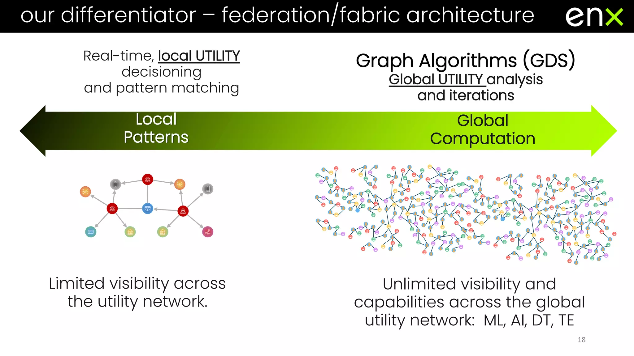 18
Real-time, local UTILITY
decisioning
and pattern matching
Graph Algorithms (GDS)
Global UTILITY analysis
and iterations
Limited visibility across
the utility network.
Unlimited visibility and
capabilities across the global
utility network: ML, AI, DT, TE
Local
Patterns
Global
Computation
our differentiator – federation/fabric architecture
 
