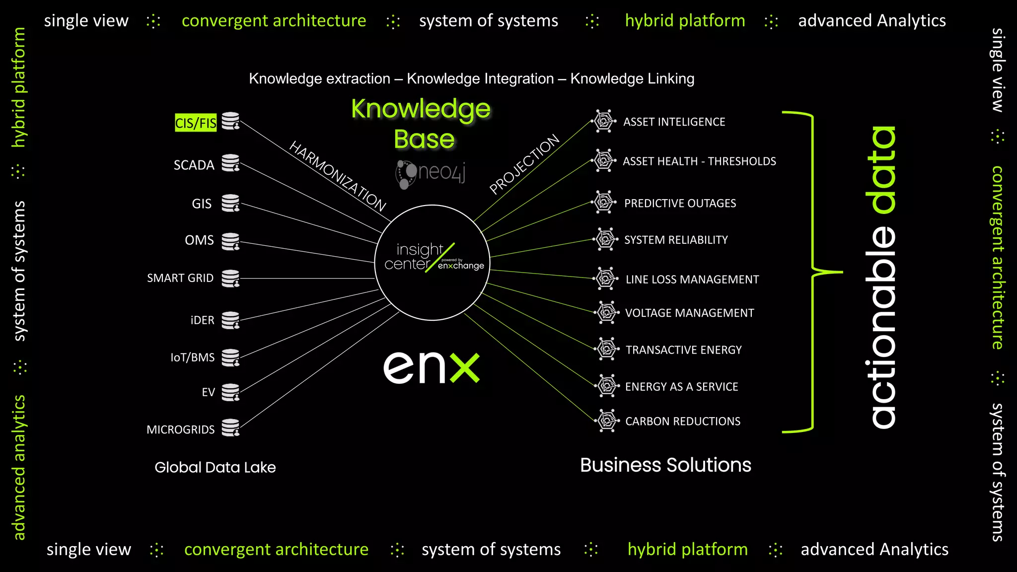 Knowledge
Base
CIS/FIS
SCADA
GIS
OMS
SMART GRID
iDER
IoT/BMS
EV
MICROGRIDS
Global Data Lake
ASSET INTELIGENCE
ASSET HEALTH - THRESHOLDS
PREDICTIVE OUTAGES
SYSTEM RELIABILITY
LINE LOSS MANAGEMENT
VOLTAGE MANAGEMENT
TRANSACTIVE ENERGY
ENERGY AS A SERVICE
CARBON REDUCTIONS
Business Solutions
actionable
data
single view convergent architecture system of systems hybrid platform advanced Analytics
single
view
convergent
architecture
system
of
systems
single view convergent architecture system of systems hybrid platform advanced Analytics
advanced
analytics
system
of
systems
hybrid
platform
Knowledge extraction – Knowledge Integration – Knowledge Linking
 