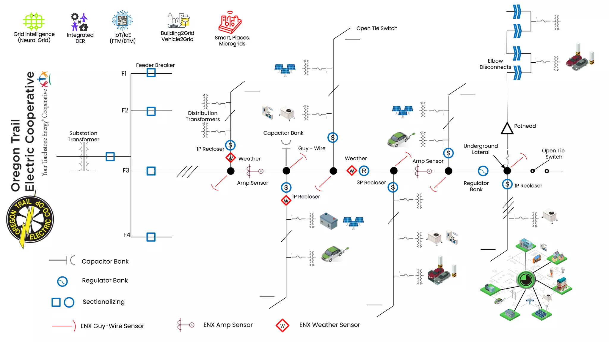 R
S
S
w
w
w
w
ENX Weather Sensor
ENX Amp Sensor
ENX Guy-Wire Sensor
F1
F2
F3
F4
Feeder Breaker
Distribution
Transformers
Substation
Transformer
Open Tie Switch
3P Recloser
Weather
Regulator
Bank
1P Recloser
Weather
Capacitor Bank
1P Recloser
Guy - Wire
Amp Sensor
Amp Sensor
Pothead
S
S
S
S
Underground
Lateral
Elbow
Disconnects
1P Recloser
Open Tie
Switch
Sectionalizing
Regulator Bank
Capacitor Bank
Grid Intelligence
(Neural Grid)
Integrated
DER
Building2Grid
Vehicle2Grid Smart, Places,
Microgrids
IoT/IoE
(FTM/BTM)
 