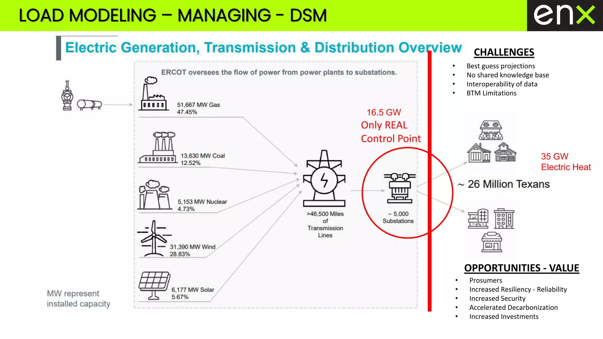 • Prosumers
• Increased Resiliency - Reliability
• Increased Security
• Accelerated Decarbonization
• Increased Investments
Only REAL
Control Point
• Best guess projections
• No shared knowledge base
• Interoperability of data
• BTM Limitations
CHALLENGES
OPPORTUNITIES - VALUE
LOAD MODELING – MANAGING - DSM
16.5 GW
35 GW
Electric Heat
 