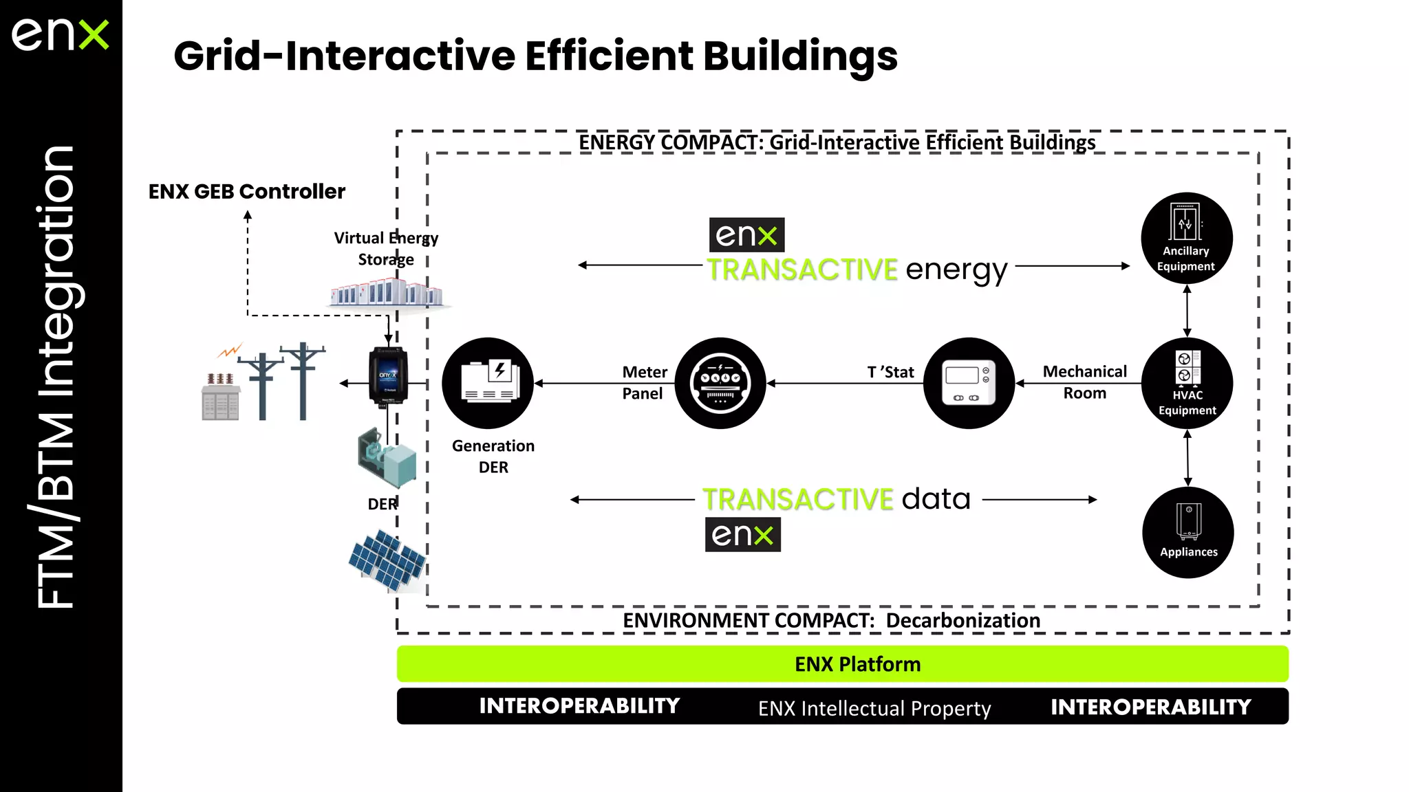 Grid-Interactive Efficient Buildings
Mechanical
Room
Meter
Panel
T ’Stat
TRANSACTIVE energy
ENX Platform
ENX Intellectual Property
Generation
DER
ENVIRONMENT COMPACT: Decarbonization
ENERGY COMPACT: Grid-Interactive Efficient Buildings
Virtual Energy
Storage
DER
HVAC
Equipment
Ancillary
Equipment
Appliances
INTEROPERABILITY INTEROPERABILITY
FTM/BTM
Integration
ENX GEB Controller
TRANSACTIVE data
 