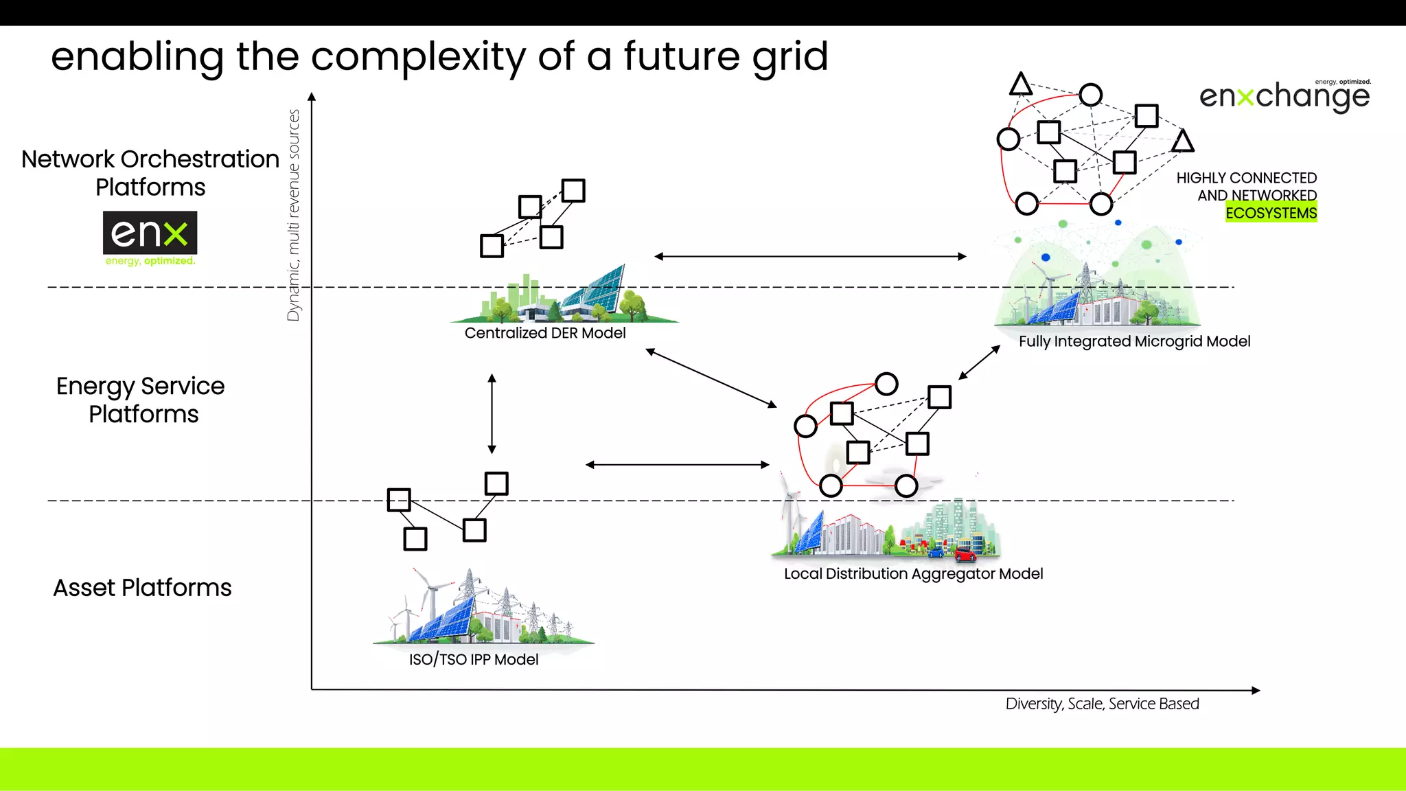 ISO/TSO IPP Model
Centralized DER Model
Local Distribution Aggregator Model
Fully Integrated Microgrid Model
Diversity, Scale, Service Based
Dynamic,
multi
revenue
sources
Asset Platforms
Energy Service
Platforms
Network Orchestration
Platforms
HIGHLY CONNECTED
AND NETWORKED
ECOSYSTEMS
enabling the complexity of a future grid
 