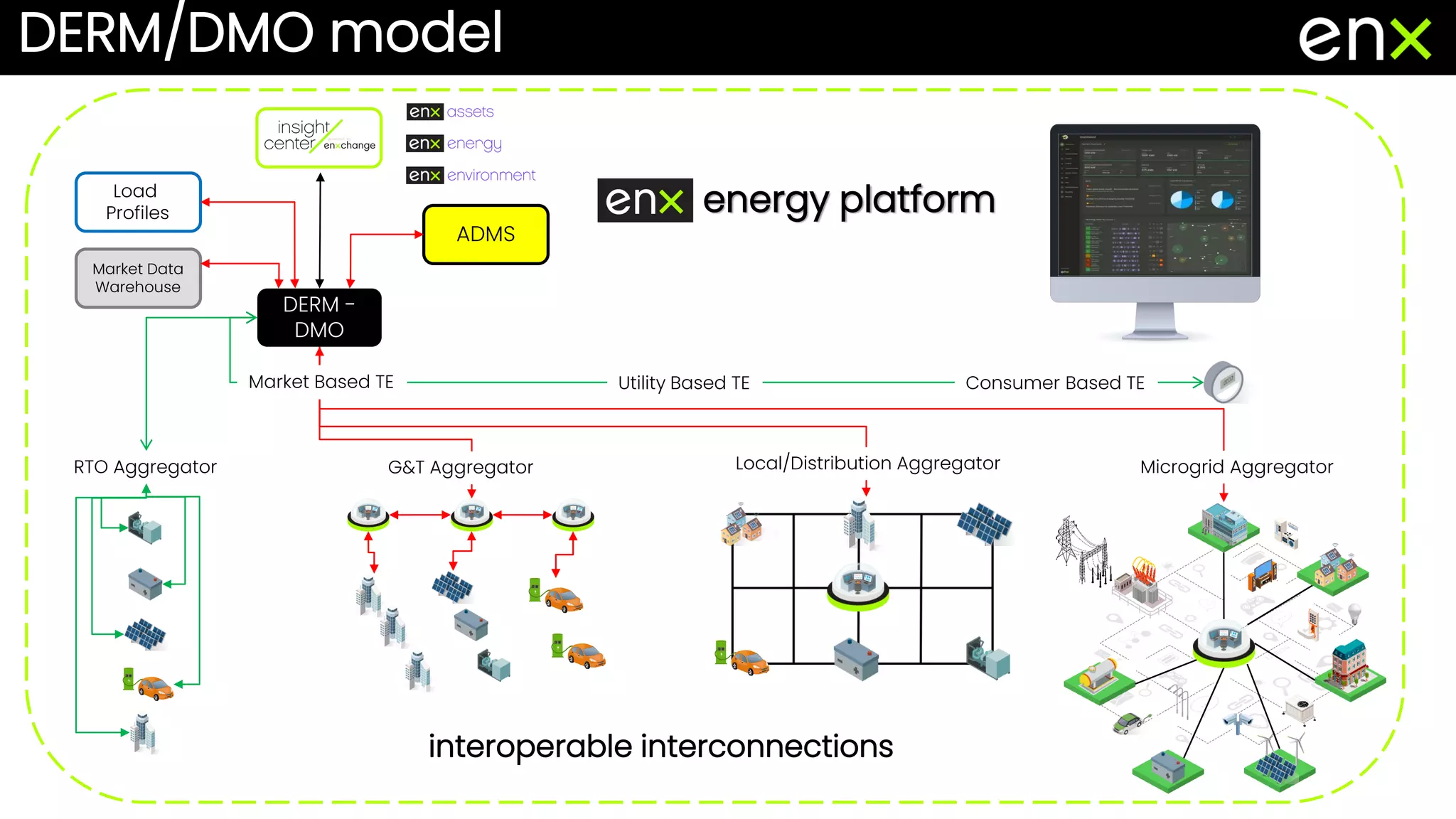 energy platform
Load
Profiles
Market Data
Warehouse
DERM -
DMO
ADMS
Microgrid Aggregator
G&T Aggregator Local/Distribution Aggregator
RTO Aggregator
Utility Based TE Consumer Based TE
Market Based TE
interoperable interconnections
DERM/DMO model
 