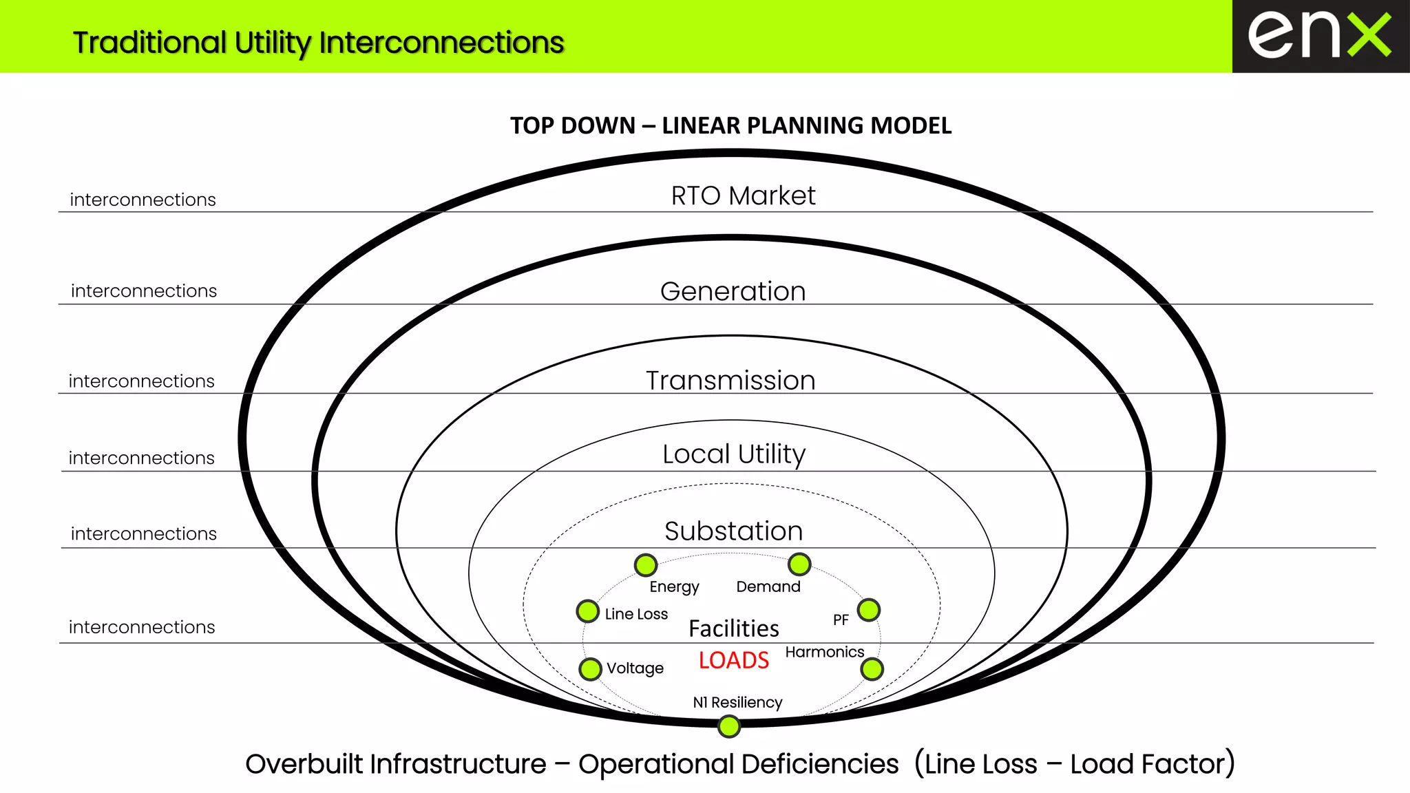 Substation
Local Utility
Transmission
Generation
RTO Market
Facilities
LOADS
Voltage
Traditional Utility Interconnections
Line Loss
Energy Demand
PF
Harmonics
N1 Resiliency
TOP DOWN – LINEAR PLANNING MODEL
interconnections
Overbuilt Infrastructure – Operational Deficiencies (Line Loss – Load Factor)
interconnections
interconnections
interconnections
interconnections
interconnections
 