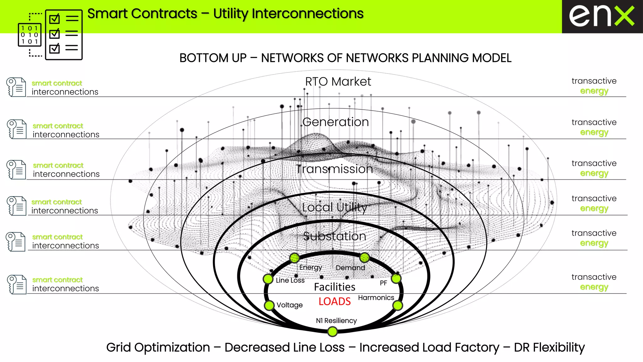 Substation
Local Utility
Transmission
Generation
RTO Market
Facilities
LOADS
Grid Optimization – Decreased Line Loss – Increased Load Factory – DR Flexibility
Voltage
BOTTOM UP – NETWORKS OF NETWORKS PLANNING MODEL
Smart Contracts – Utility Interconnections
Line Loss
Energy Demand
PF
Harmonics
N1 Resiliency
smart contract
interconnections
transactive
energy
smart contract
interconnections
transactive
energy
smart contract
interconnections
transactive
energy
smart contract
interconnections
transactive
energy
smart contract
interconnections
transactive
energy
smart contract
interconnections
transactive
energy
 