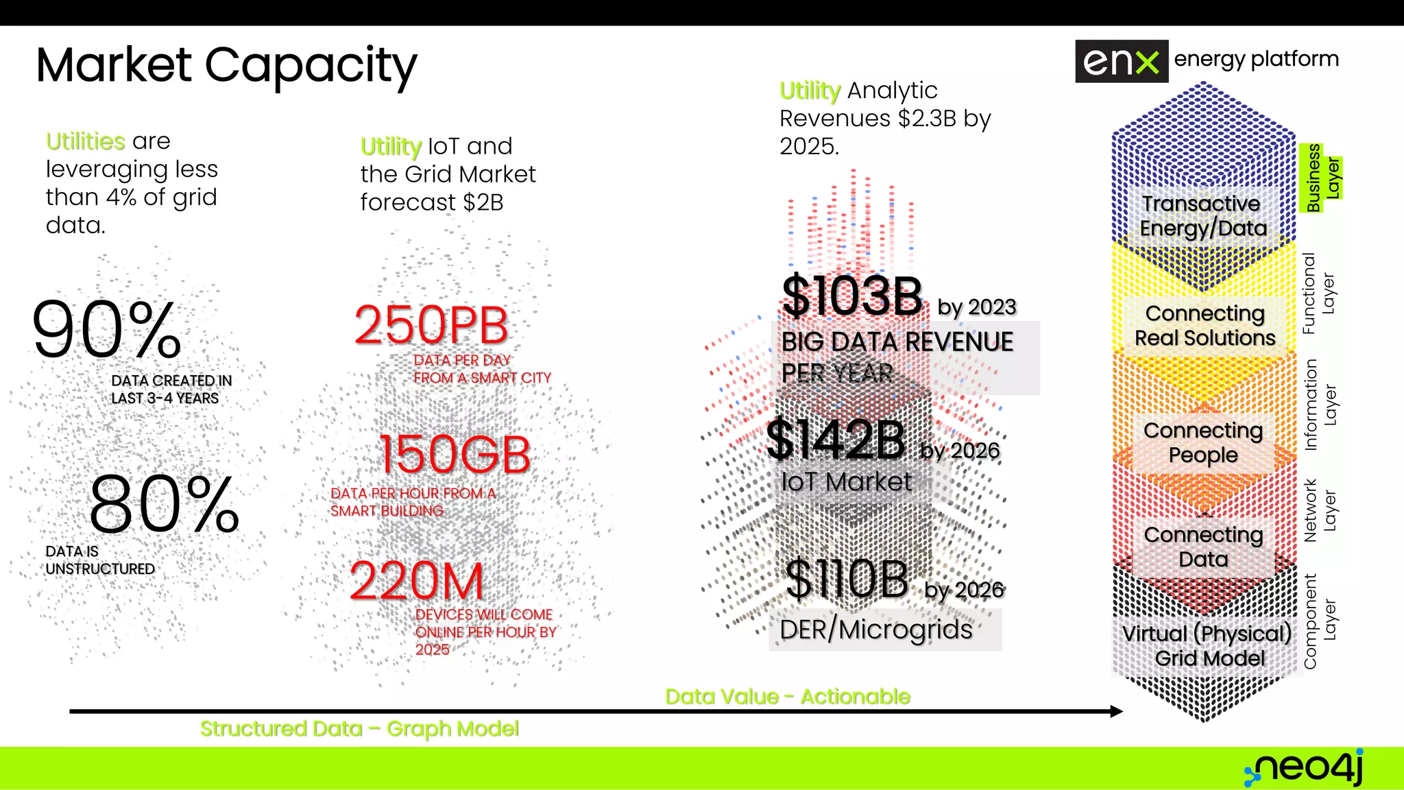 90%
DATA CREATED IN
LAST 3-4 YEARS
80%
DATA IS
UNSTRUCTURED
250PB
DATA PER DAY
FROM A SMART CITY
150GB
DATA PER HOUR FROM A
SMART BUILDING
220M
DEVICES WILL COME
ONLINE PER HOUR BY
2025
$110B by 2026
DER/Microgrids
$103B by 2023
BIG DATA REVENUE
PER YEAR
$142B by 2026
IoT Market
Market Capacity
Utilities are
leveraging less
than 4% of grid
data.
Utility Analytic
Revenues $2.3B by
2025.
Utility IoT and
the Grid Market
forecast $2B
Virtual (Physical)
Grid Model
Connecting
Data
Connecting
People
Connecting
Real Solutions
Transactive
Energy/Data
energy platform
Component
Layer
Network
Layer
Information
Layer
Functional
Layer
Business
Layer
Data Value - Actionable
Structured Data – Graph Model
 