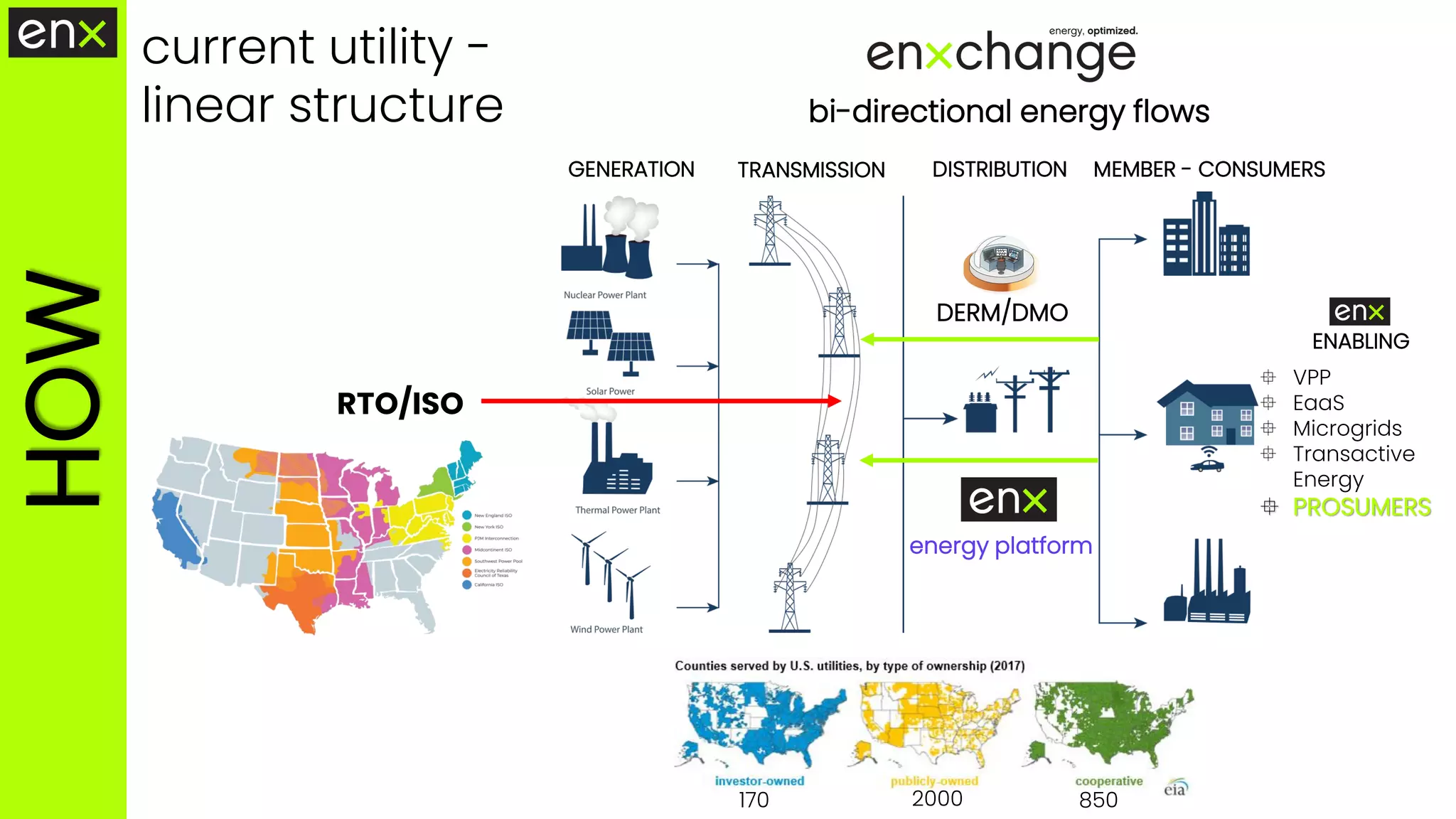 GENERATION TRANSMISSION DISTRIBUTION MEMBER - CONSUMERS
current utility -
linear structure
RTO/ISO
DERM/DMO
energy platform
170 2000 850
 VPP
 EaaS
 Microgrids
 Transactive
Energy
 PROSUMERS
ENABLING
bi-directional energy flows
HOW
 