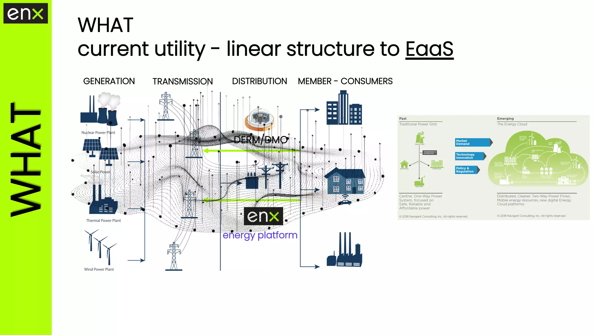 GENERATION TRANSMISSION DISTRIBUTION MEMBER - CONSUMERS
WHAT
current utility - linear structure to EaaS
DERM/DMO
energy platform
WHAT
 