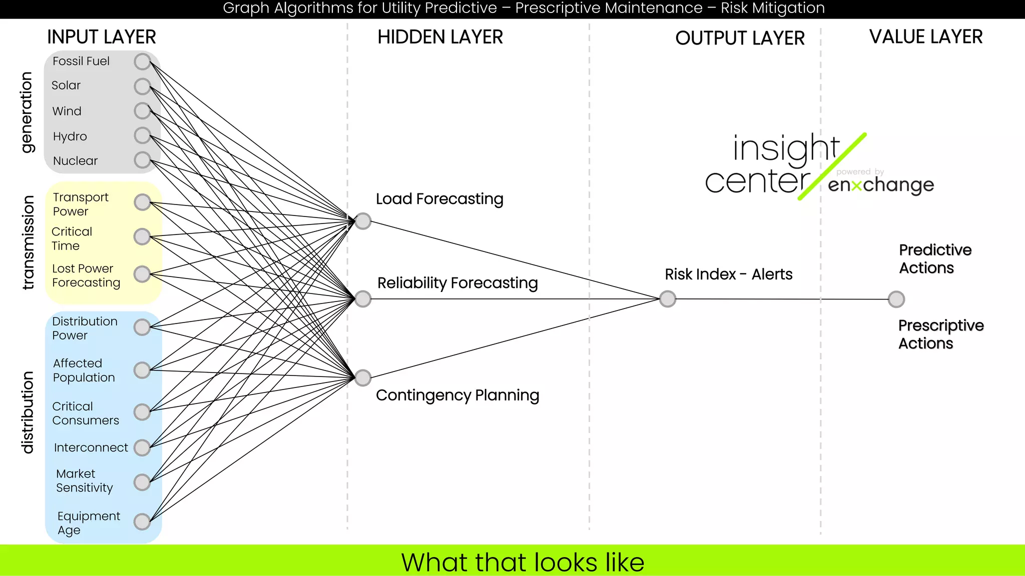 Solar
Wind
Fossil Fuel
Hydro
Nuclear
Distribution
Power
Affected
Population
Critical
Consumers
Interconnect
Market
Sensitivity
Transport
Power
Critical
Time
Lost Power
Forecasting
Equipment
Age
Load Forecasting
Reliability Forecasting
Contingency Planning
Predictive
Actions
Prescriptive
Actions
Risk Index - Alerts
generation
transmission
distribution
INPUT LAYER HIDDEN LAYER OUTPUT LAYER VALUE LAYER
Graph Algorithms for Utility Predictive – Prescriptive Maintenance – Risk Mitigation
What that looks like
 