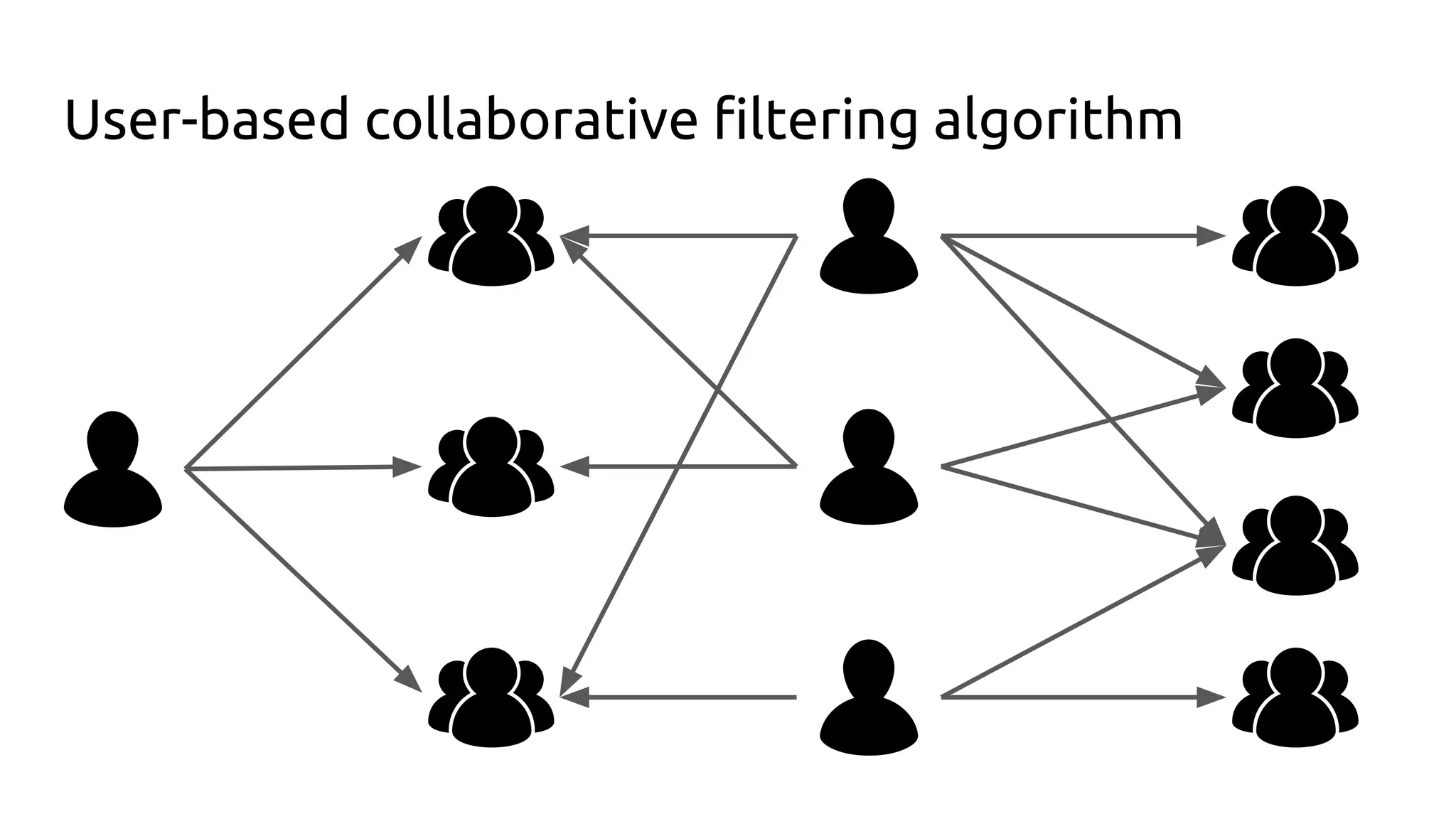 User-based collaborative filtering algorithm
 