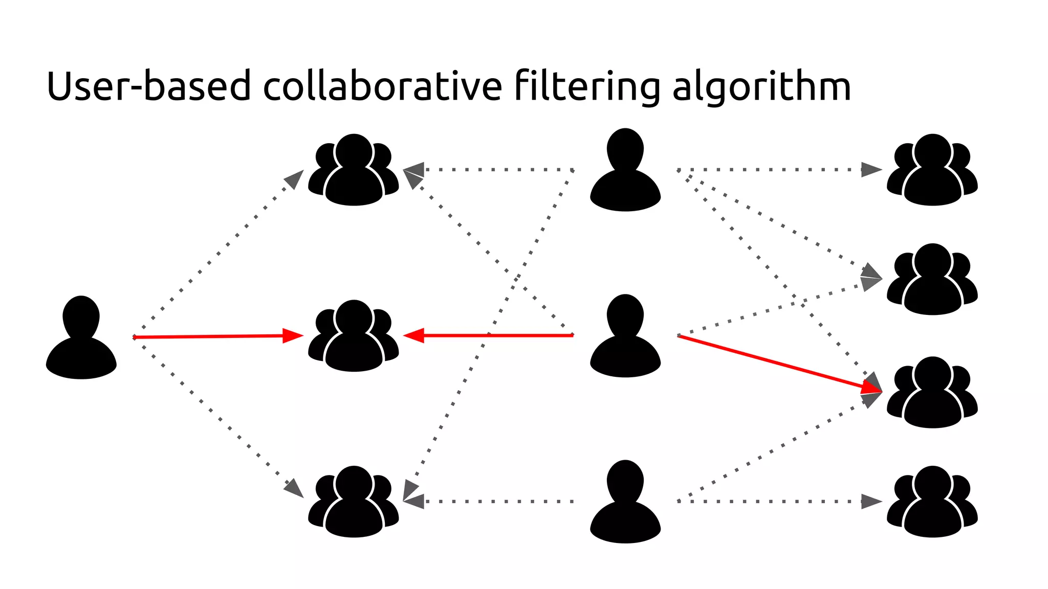 User-based collaborative filtering algorithm
 