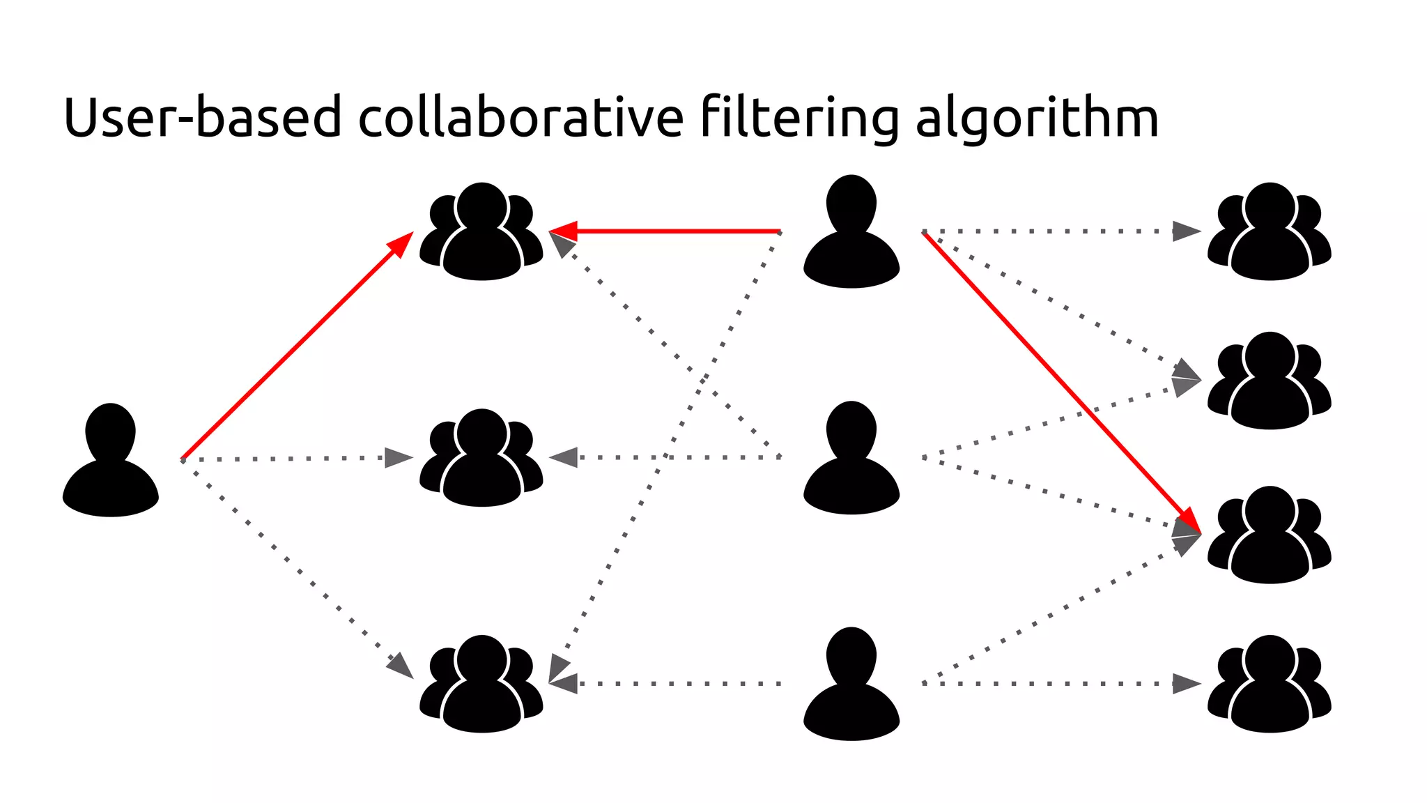 User-based collaborative filtering algorithm
 