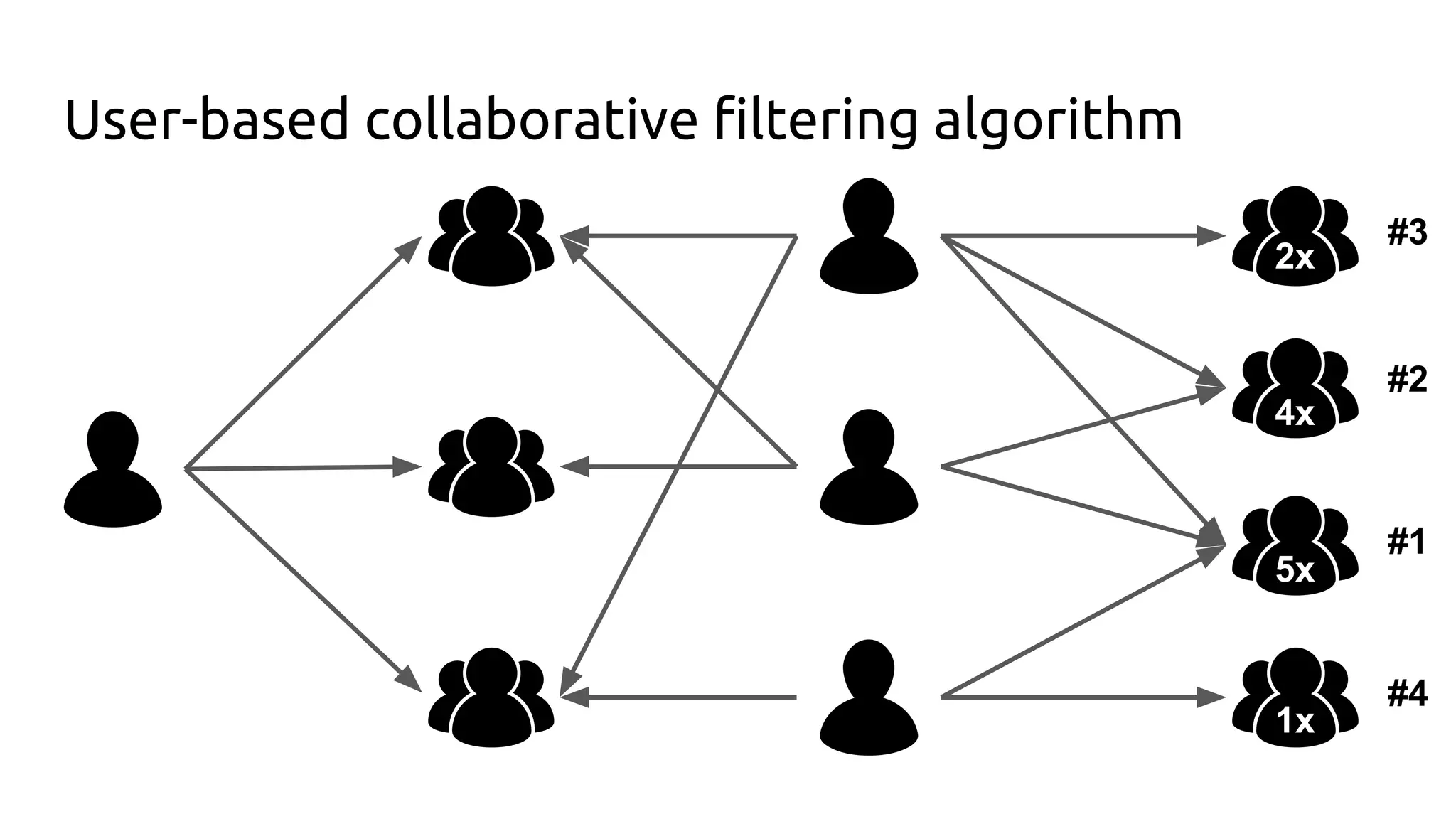 User-based collaborative filtering algorithm
#1
#4
#2
#3
2x
4x
5x
1x
 