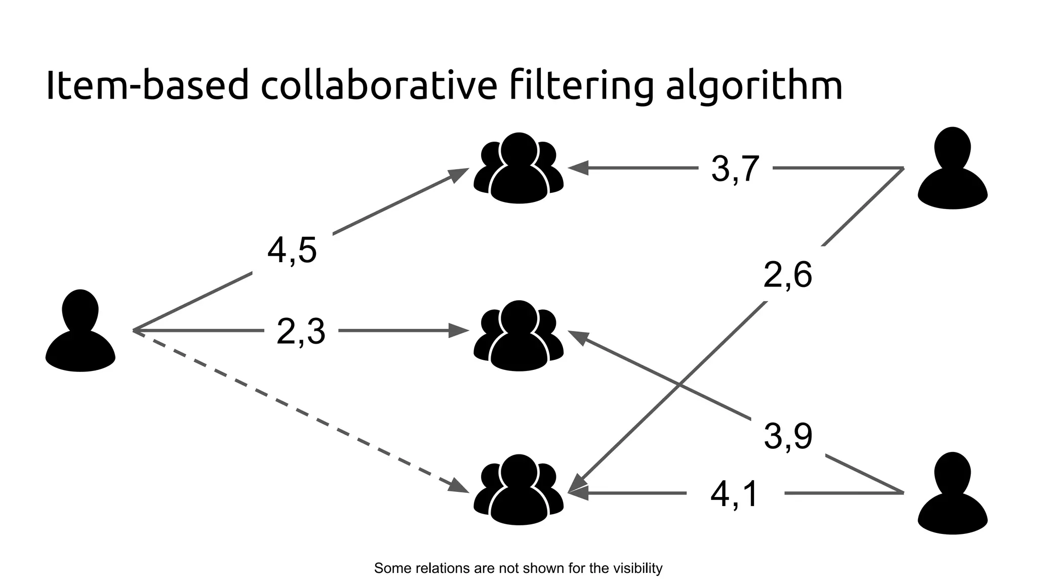 Item-based collaborative filtering algorithm
4,5
2,3
3,7
2,6
3,9
4,1
Some relations are not shown for the visibility
 