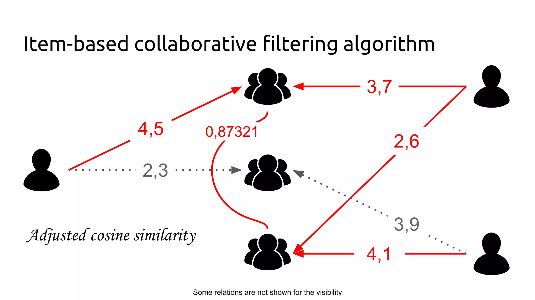 Item-based collaborative filtering algorithm
4,5
2,3
3,7
2,6
3,9
4,1
Some relations are not shown for the visibility
0,87321
 