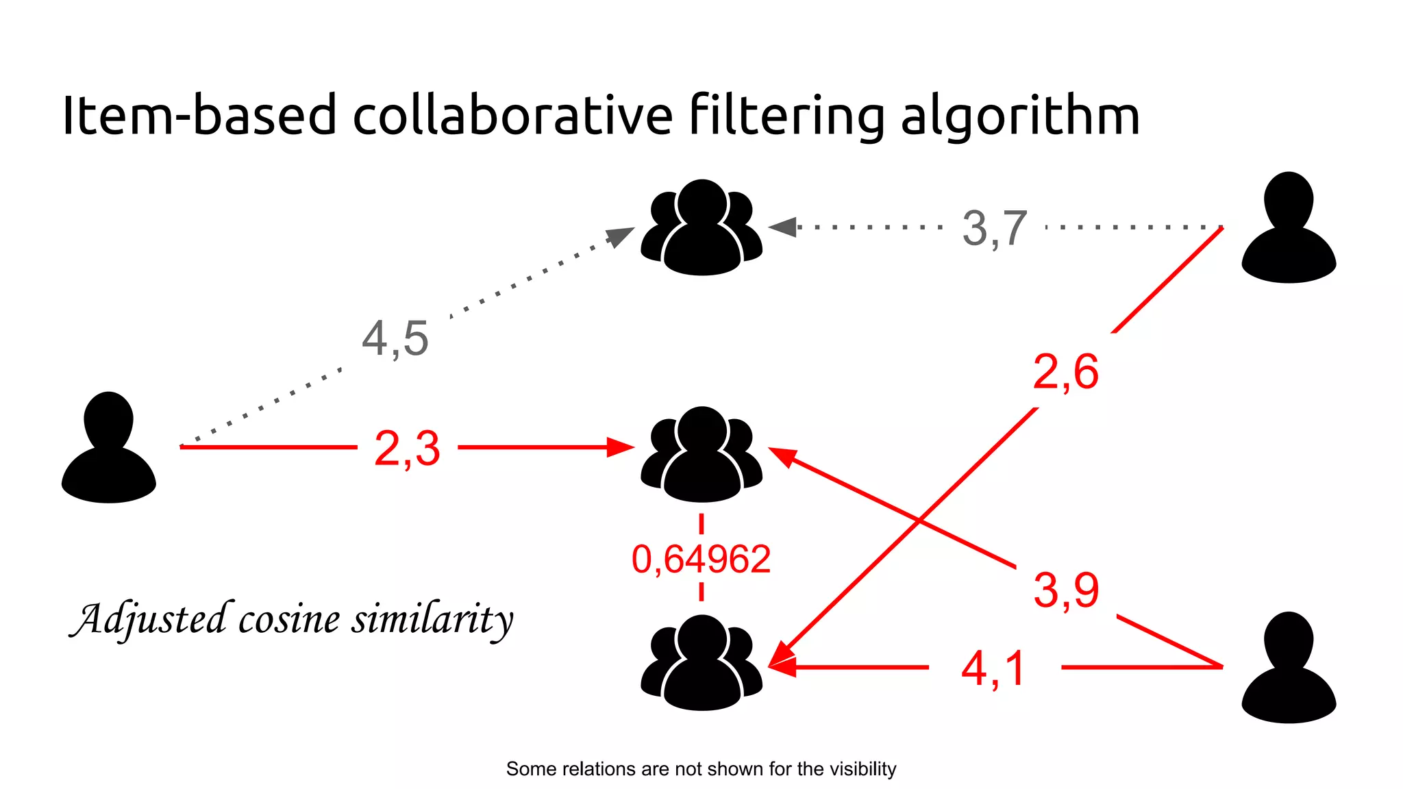Item-based collaborative filtering algorithm
4,5
2,3
3,7
2,6
3,9
4,1
Some relations are not shown for the visibility
0,64962
 